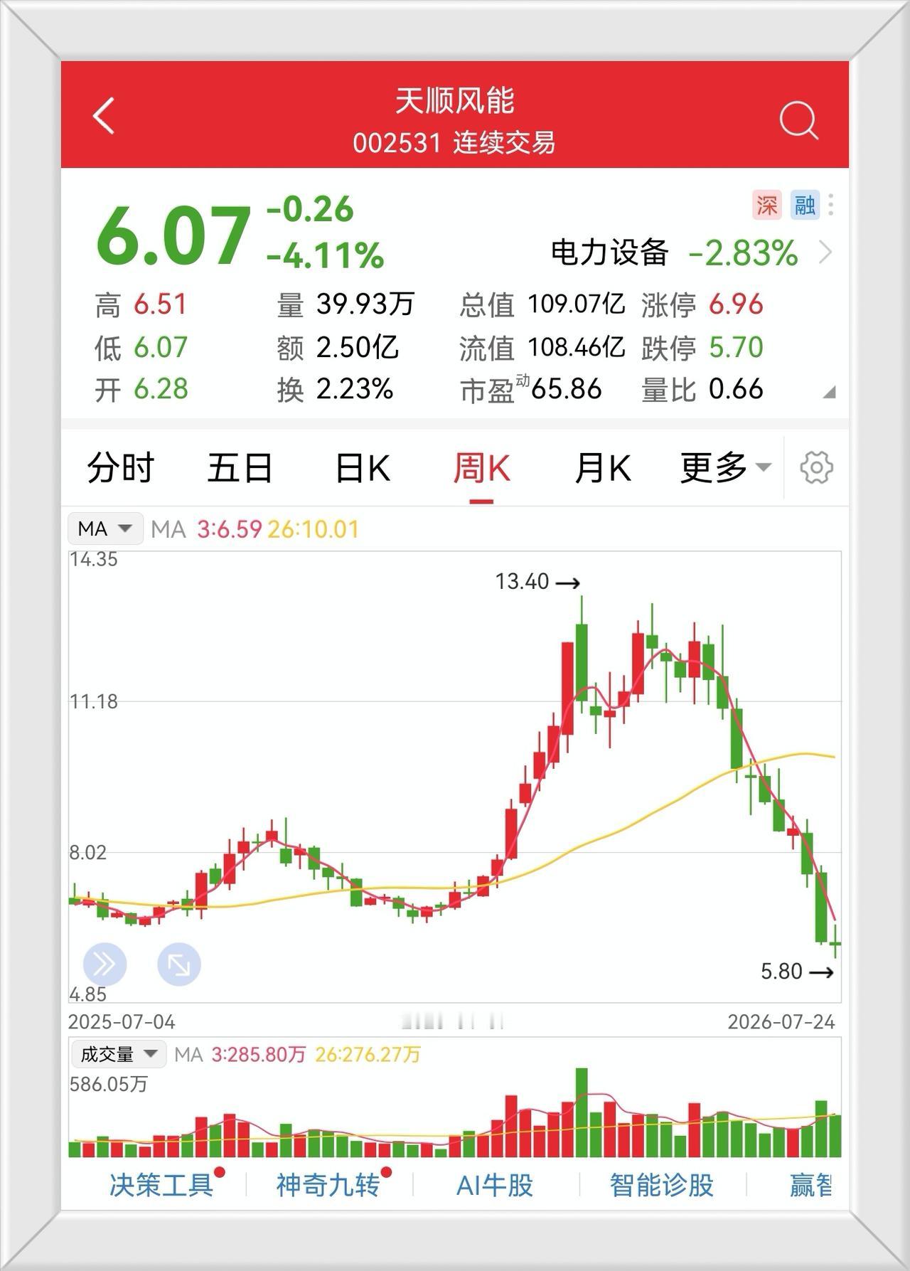 旭升有广州国资收购概念，新能源汽车和机器人概念，照样从22元跌到10元。江淮