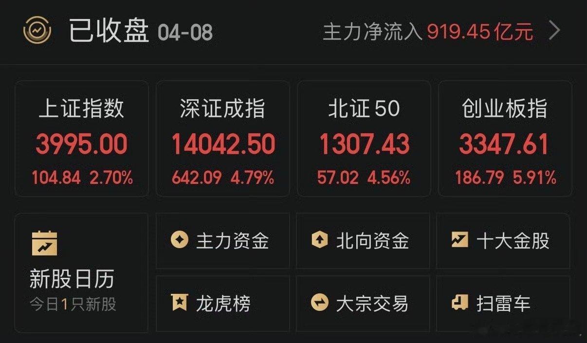 今天5713家上涨，科创版上涨6%，上证指数终于能回到4000点了看今天尾盘的这