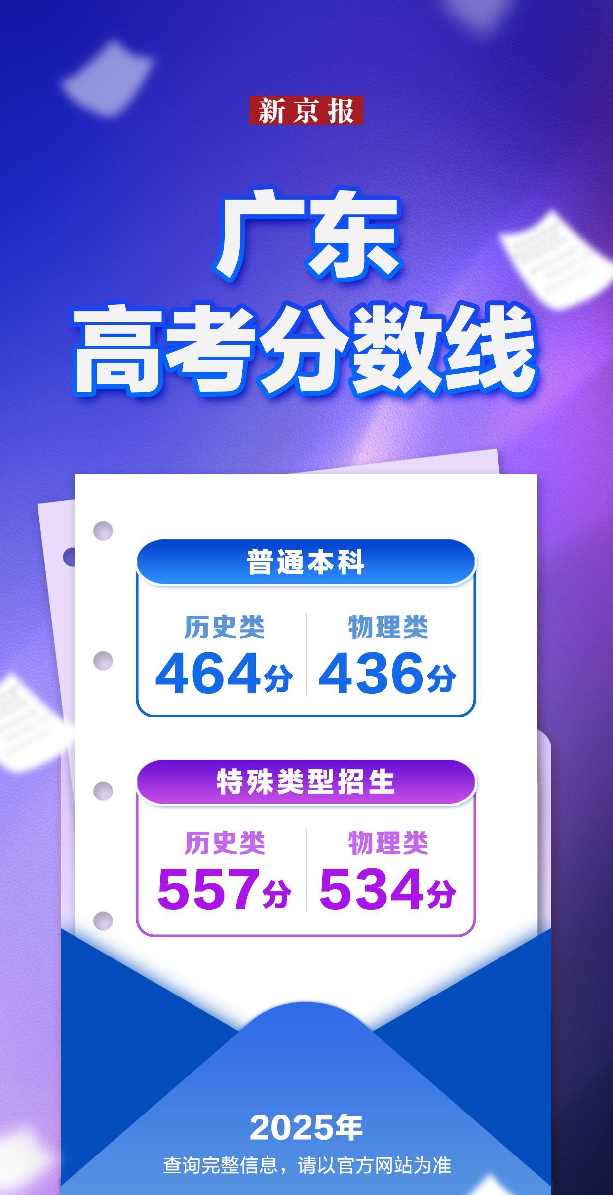 都说两广一家亲，广西的高考还是比广东的容易的，广东这几年也进入地狱模式了。总分
