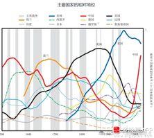 朋友给我发的这张图很有意思，这是过去500年间，世界上主要国家的实力地位变化关系