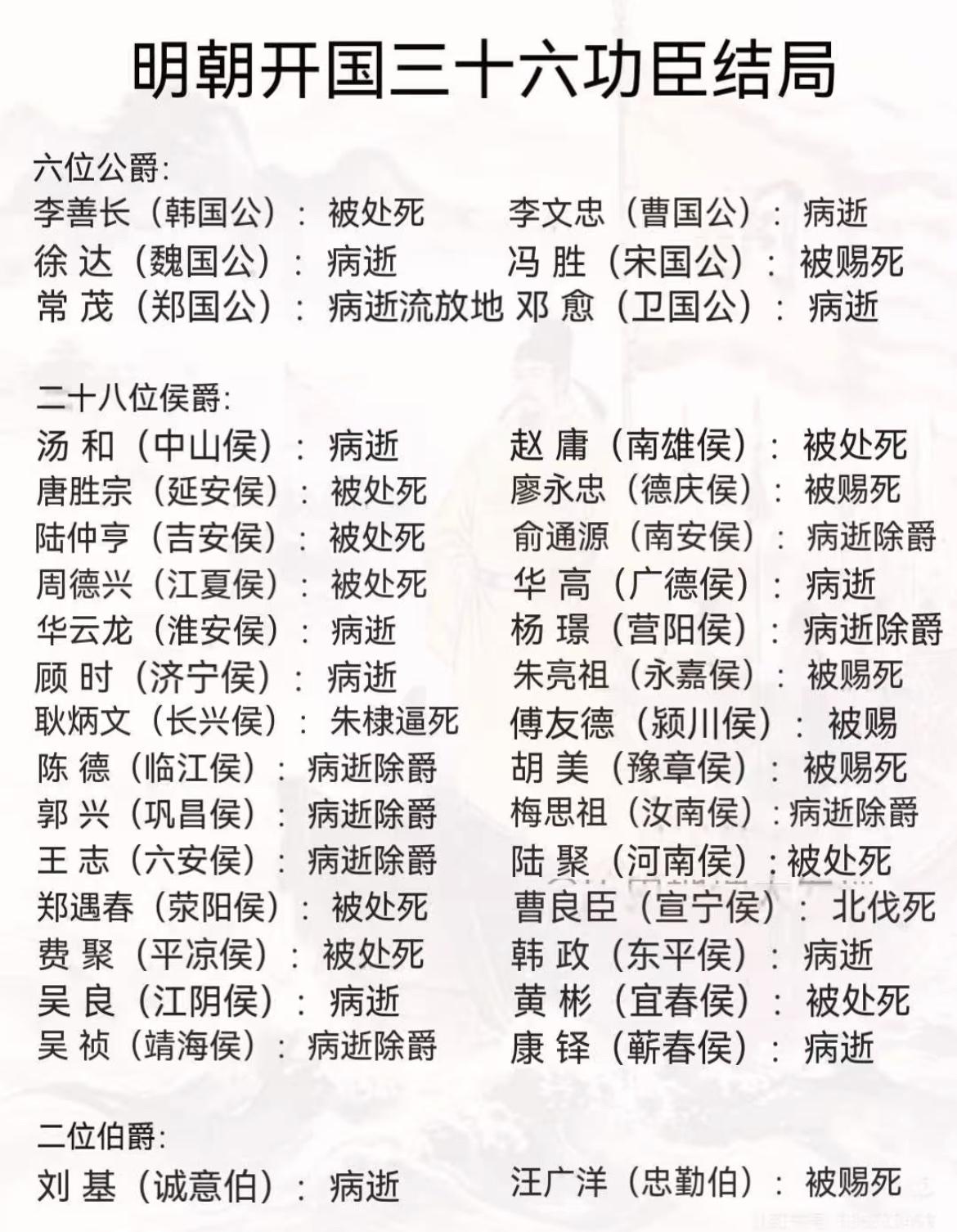 一张图看明白明朝开国三十六功臣的结局。该说不说，在明朝当开国功臣是一件风险很