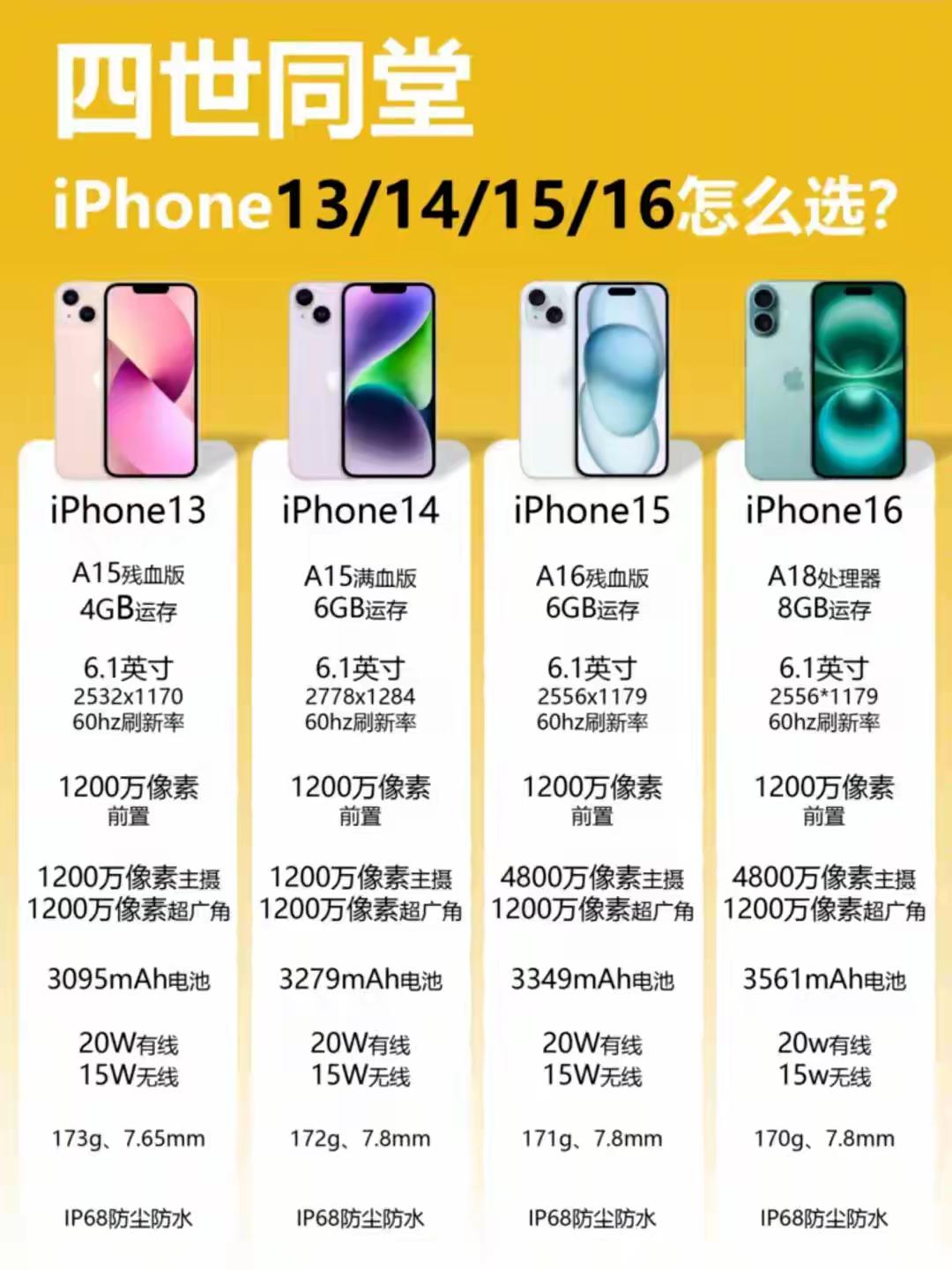 iPhone13/14/15/16四世同堂，你在用哪一代呢？