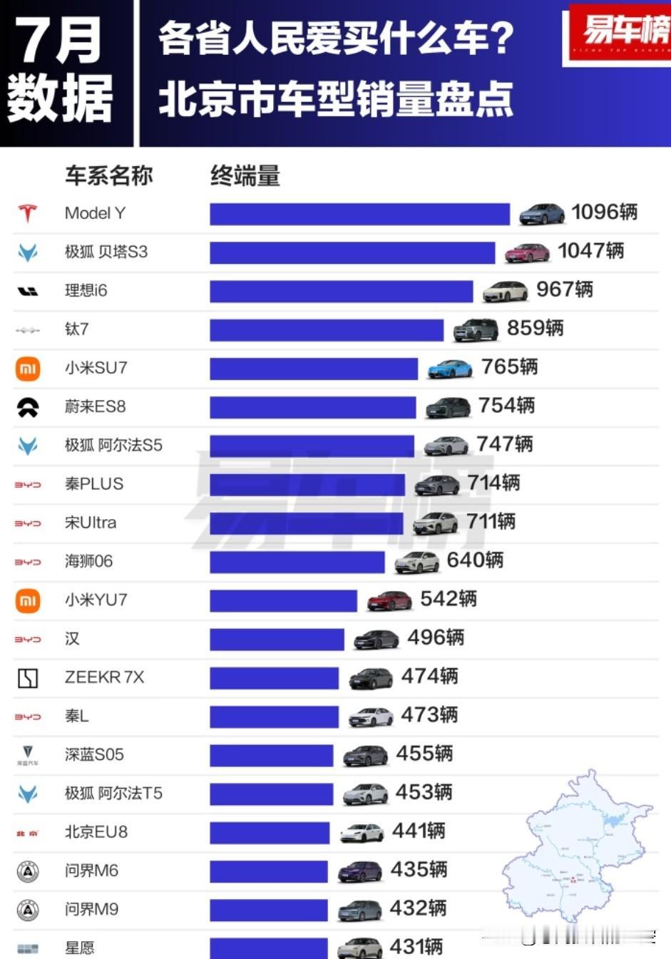 7月，方程豹钛7在北京卖了859辆，北京销量第四7月，小米SU7在北京卖了76