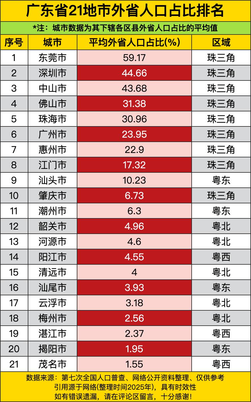 东莞那可真是一骑绝尘呐，以59.17%的平均外省人口占比稳坐榜首。这意味着啥？意