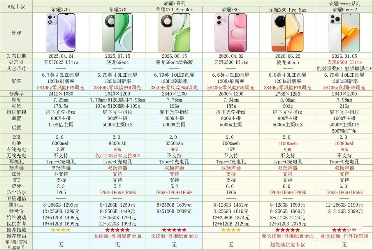 荣耀X系列和Power系直接把千元档卷成了“性价比绞肉机”。长续航、旗舰芯、IP