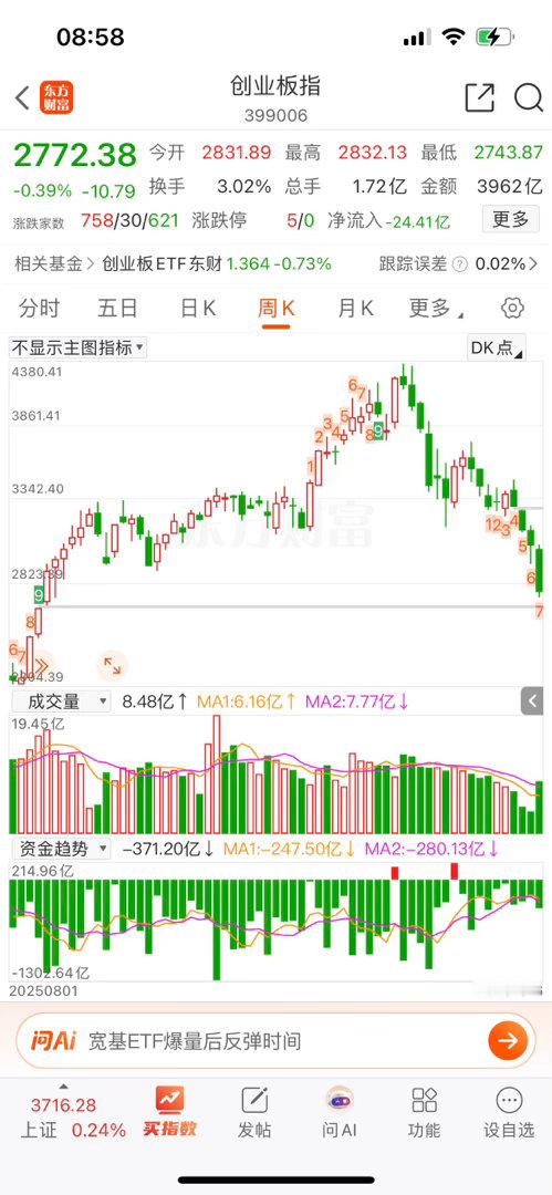 创业板这个主跌段比7月份那个还狠，7月份至少跌个4/5个交易日有个死猫跳，这次是