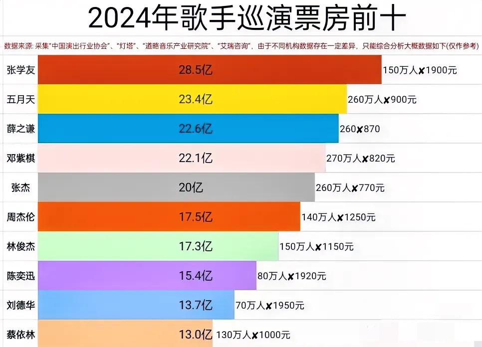 2024年歌手演唱会巡演票房前十排名。吓我一跳，这数据大大超过了我的想象。原