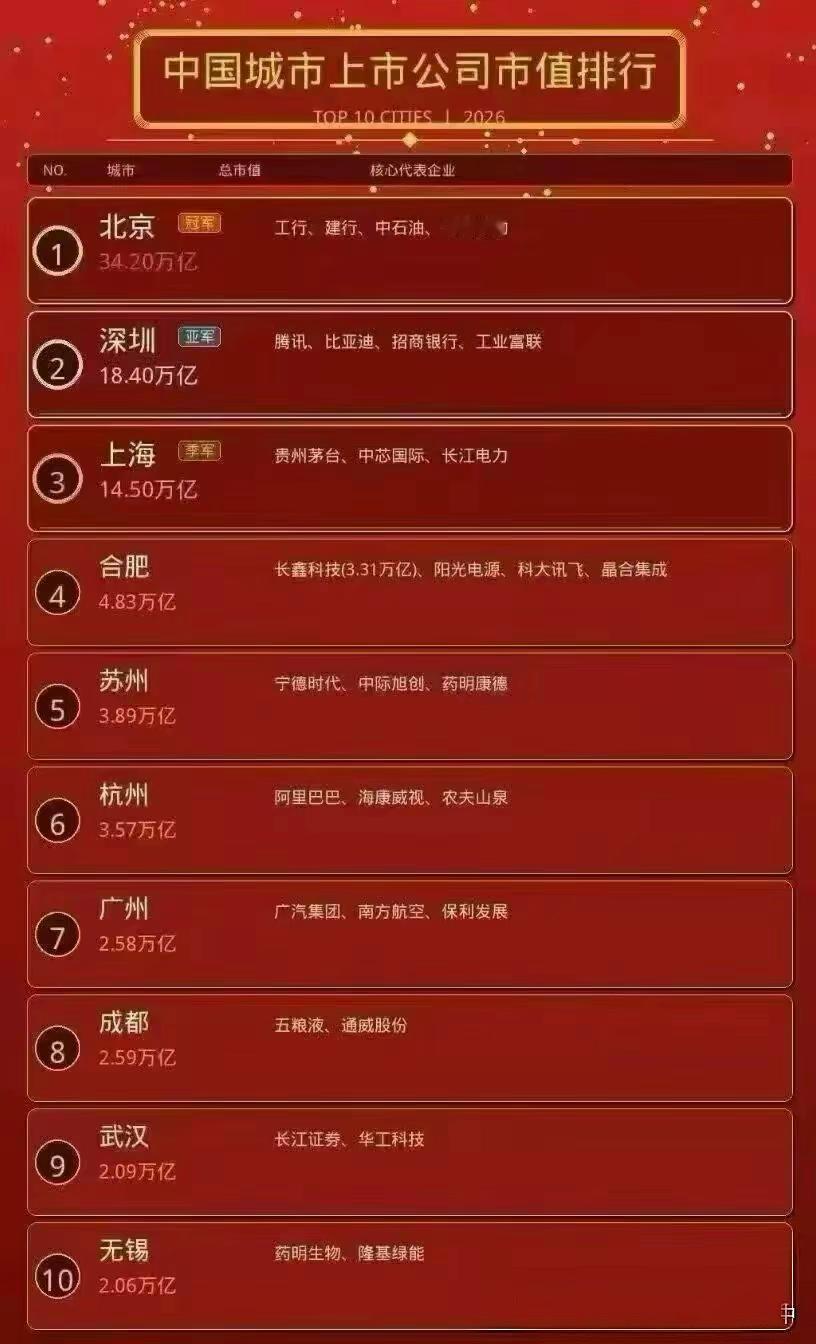 北上深广苏正在变成北深上合苏！[赞]