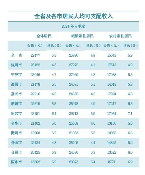 浙江各市一季度居民可支配收入出炉：绍兴领先杭州宁波、丽水处于垫底浙江省是我国