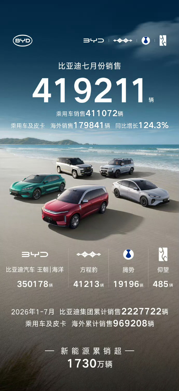 那些曾经唱衰方程豹的人，如今都被打脸了吧？方程豹7月销量破4.12万登顶细分第一
