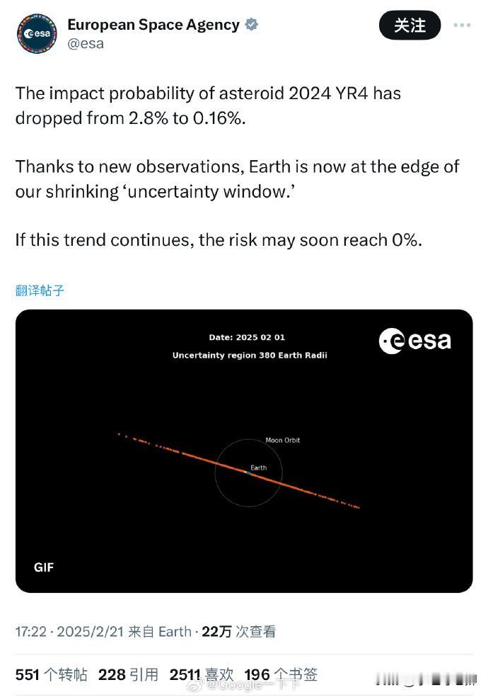 据欧洲航天局：「小行星撞地球」概率已下降至0.16%。