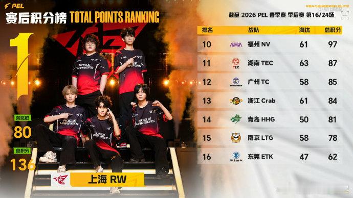 TEC吃下一鸡体坛好样的！看到决赛圈也是觉得大家稳扎稳打，吃鸡瞬间我们都肾上腺素