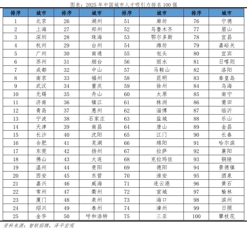 中国城市人才吸引力排名2026
