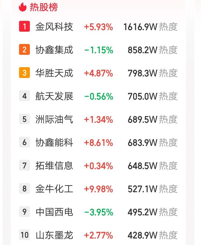 A股今天人气最高的票诞生了，金风科技热股榜第一位，热度超过1600万，恐怖如斯呀