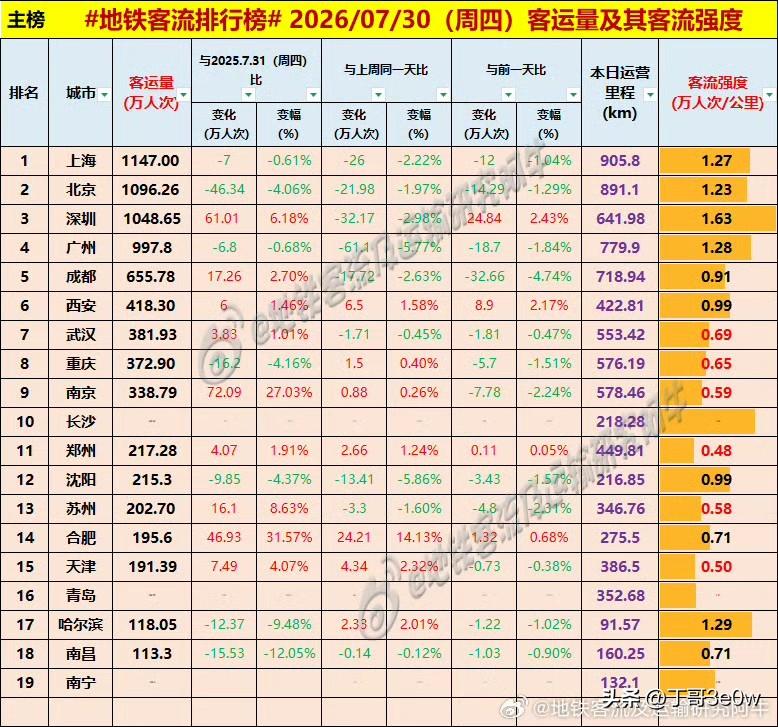 沈阳高温来袭，地铁客流量周四降至215万人次排名郑州之后[呲牙笑][呲牙笑][呲牙笑]