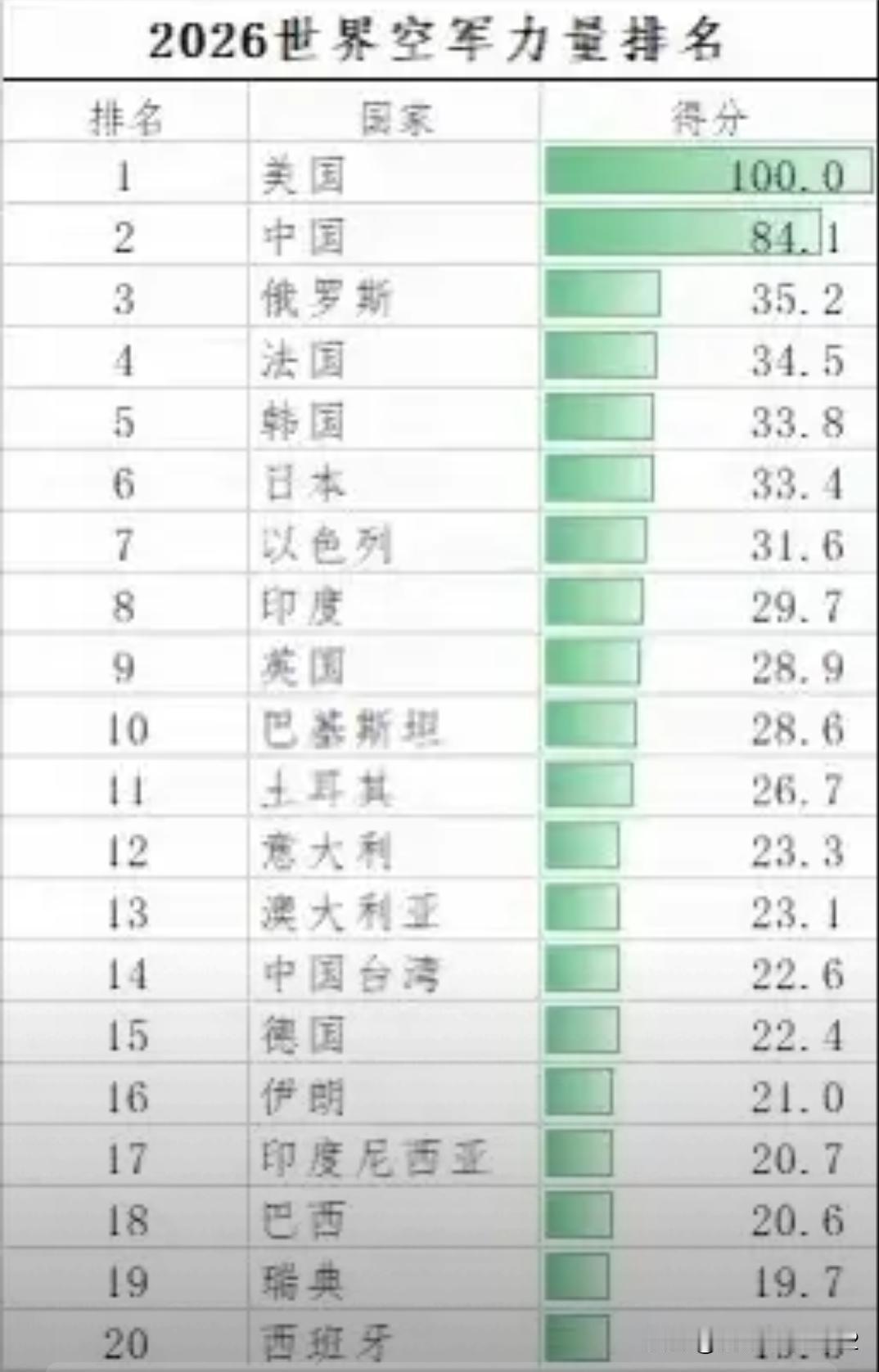 各国的空军力量排名，第3到20加起来都未必是第1对手，但毫无疑问2还在突飞猛进中