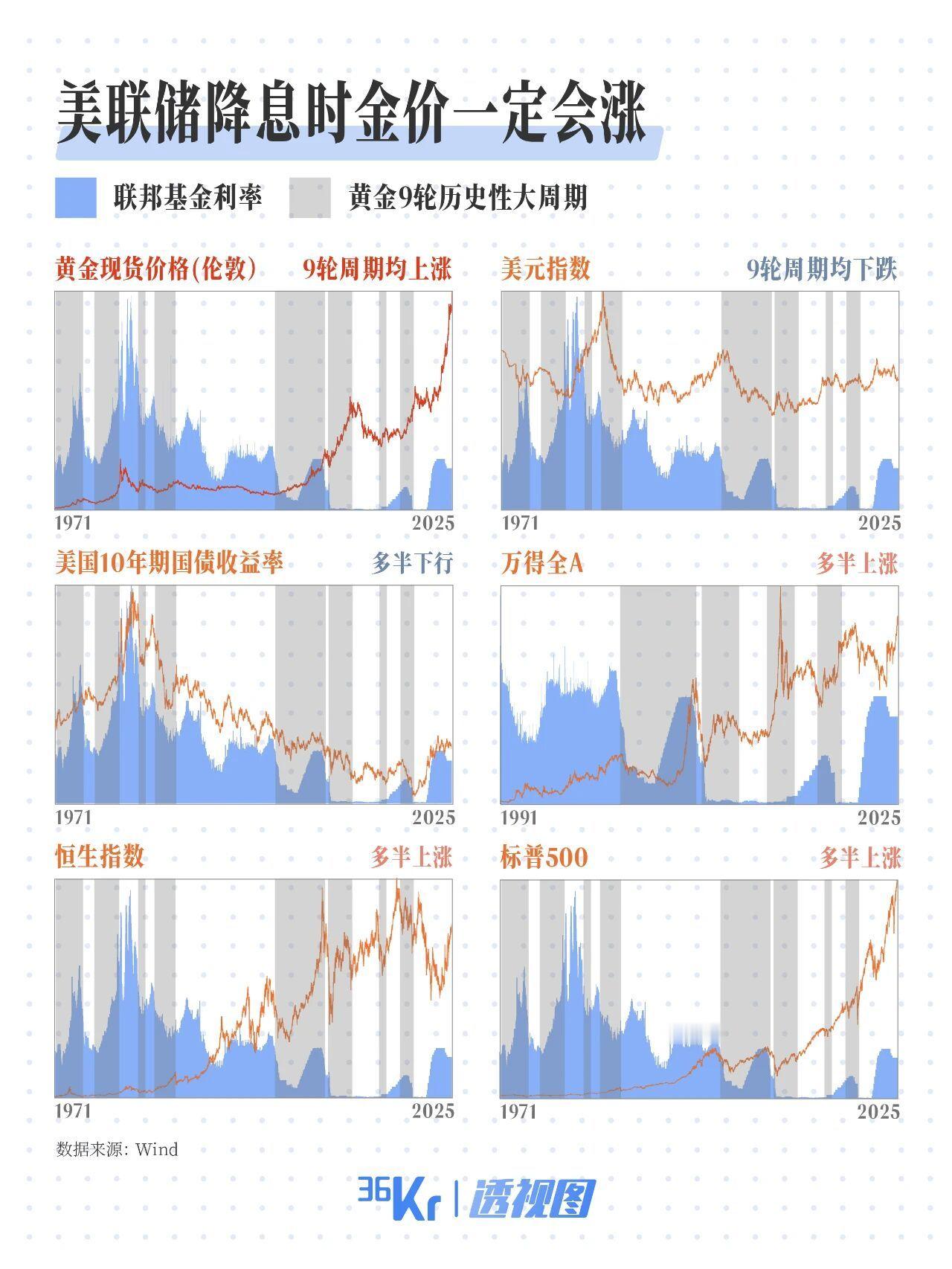 美联储美联储降息靴子落地，金价的全球豪赌时刻，来了当地时间9月17日，美联储宣