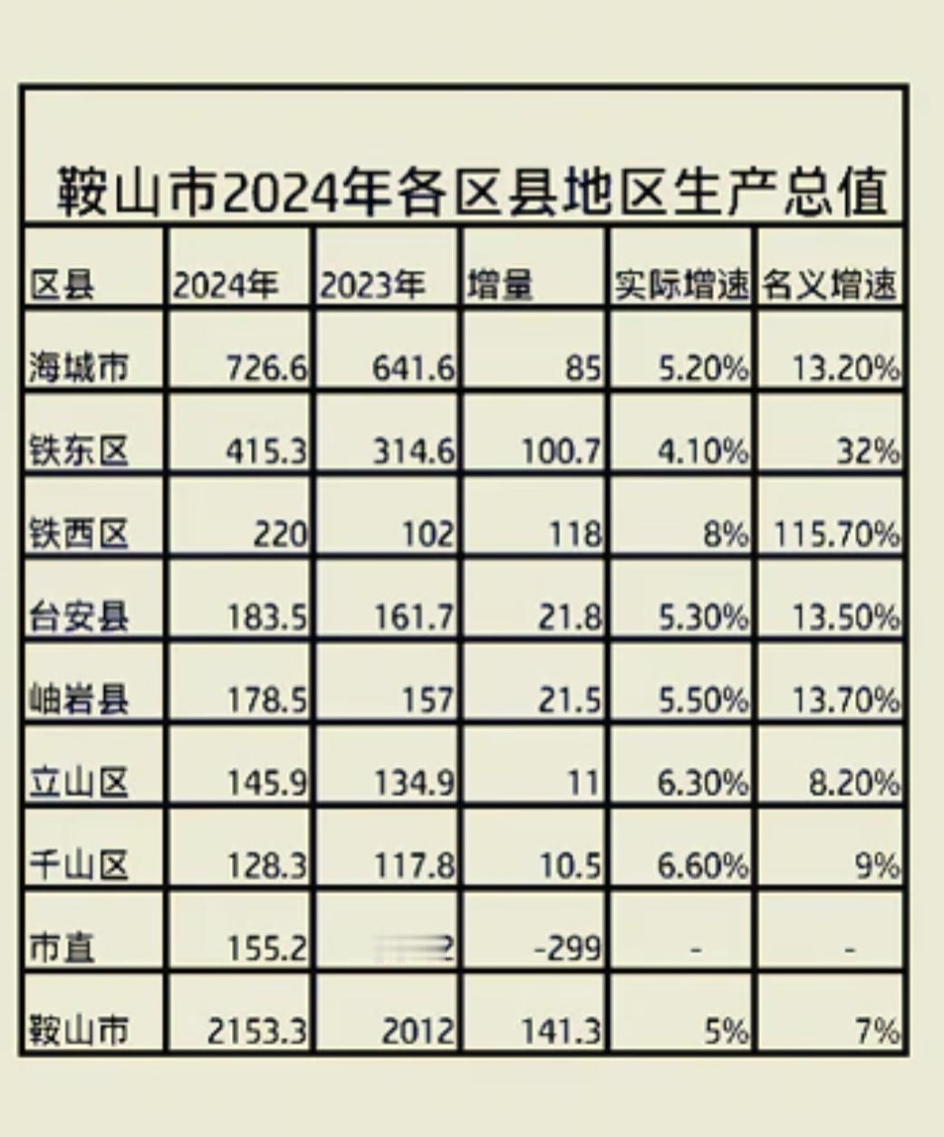 事实证明海城才是鞍山境内经济体量最高的地方，如果没有海城的话鞍山经济体量也就是营
