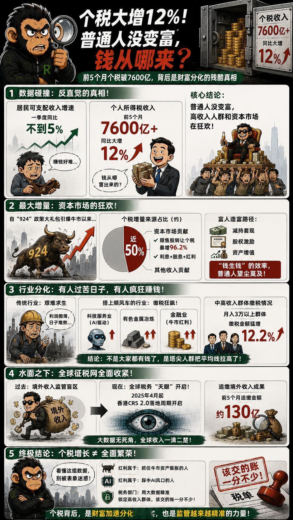 今年前五个月出现了一组很反直觉的数据。一季度居民可支配收入增速不到5%，但国家