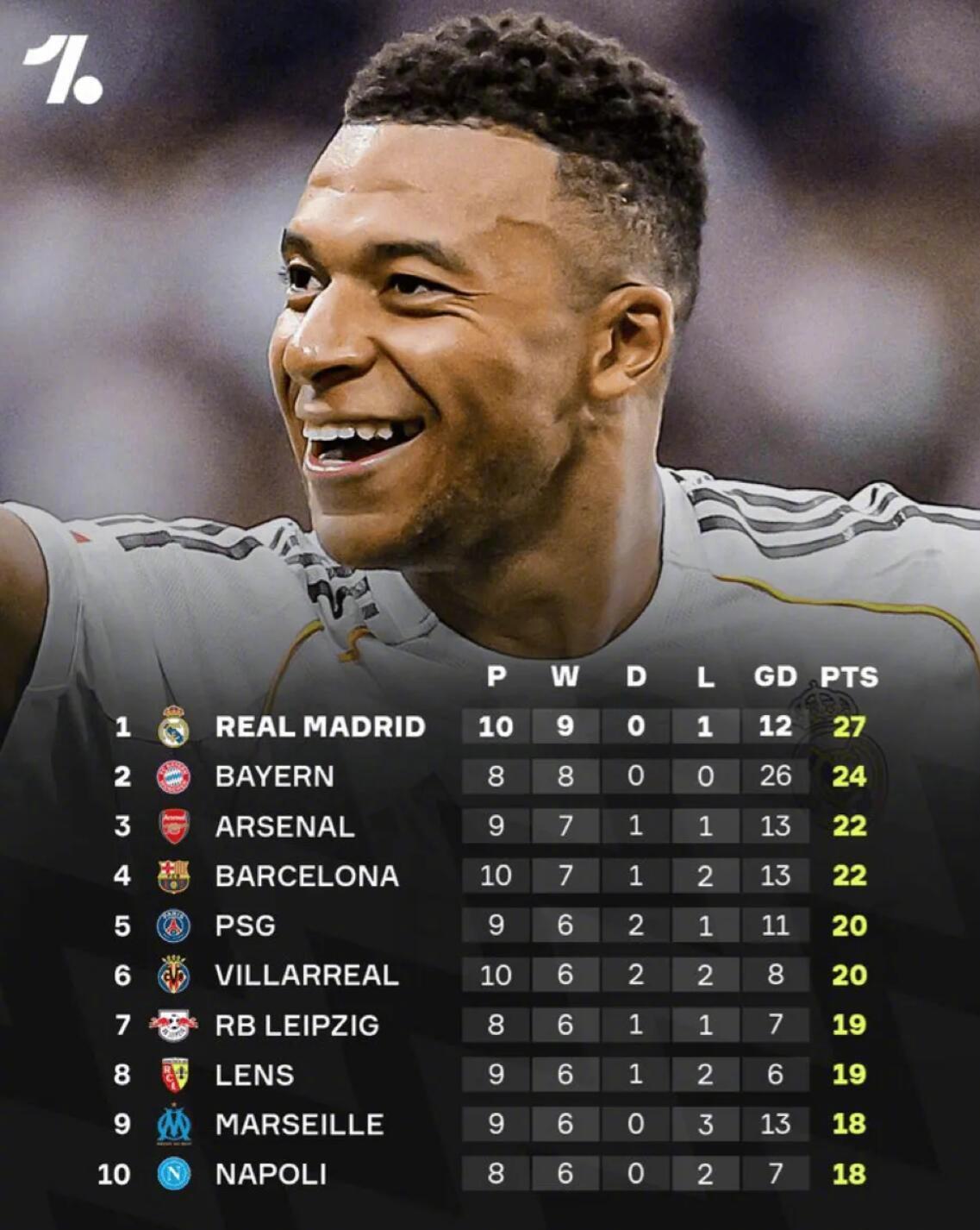 绿茵资讯！★五大联赛目前的积分总榜！皇马第一，拿到了27个积分。★我承认我