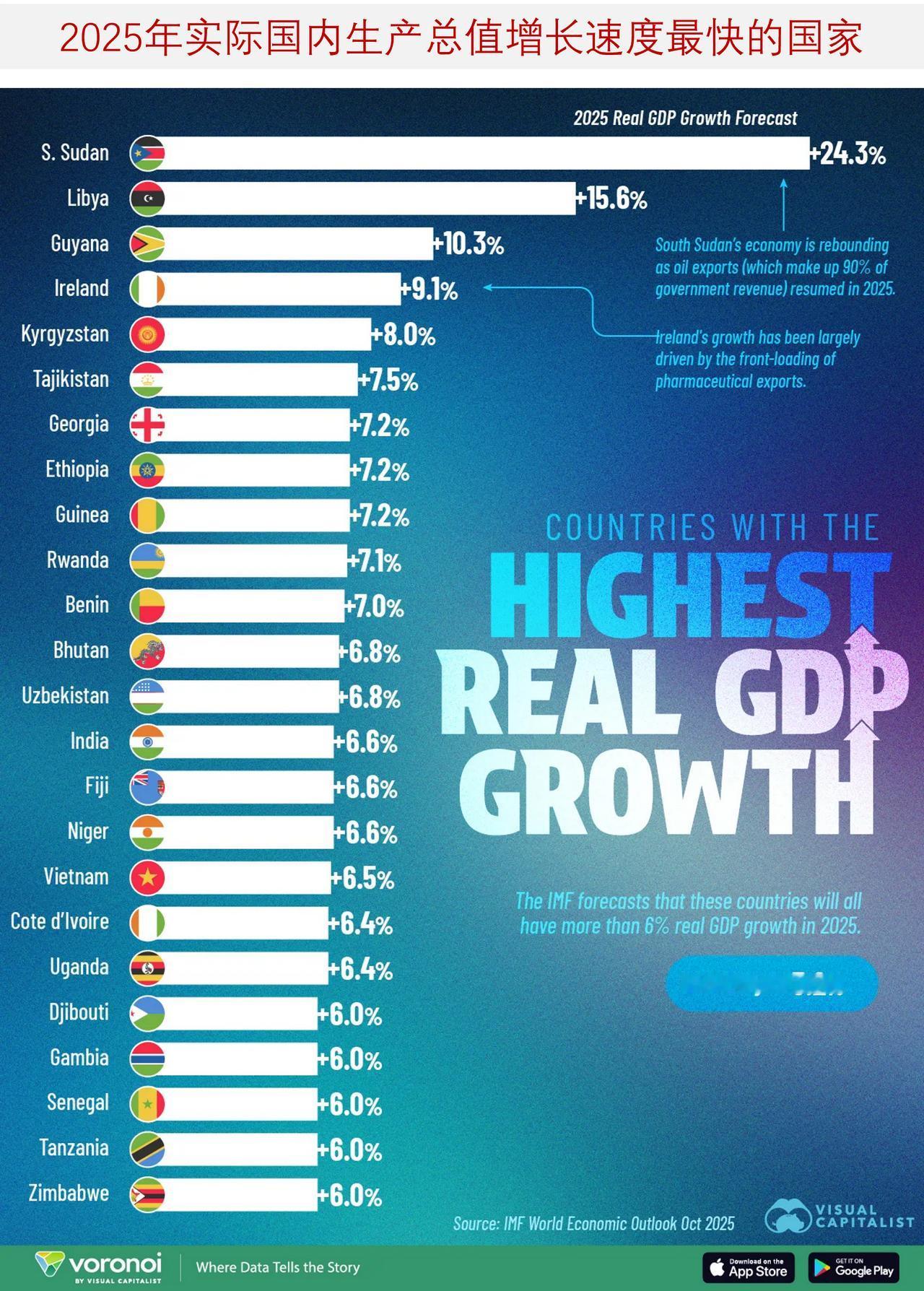 2025年哪些GDP增长速度最快？哪些国家GDP增长速度最低？如今，全球整