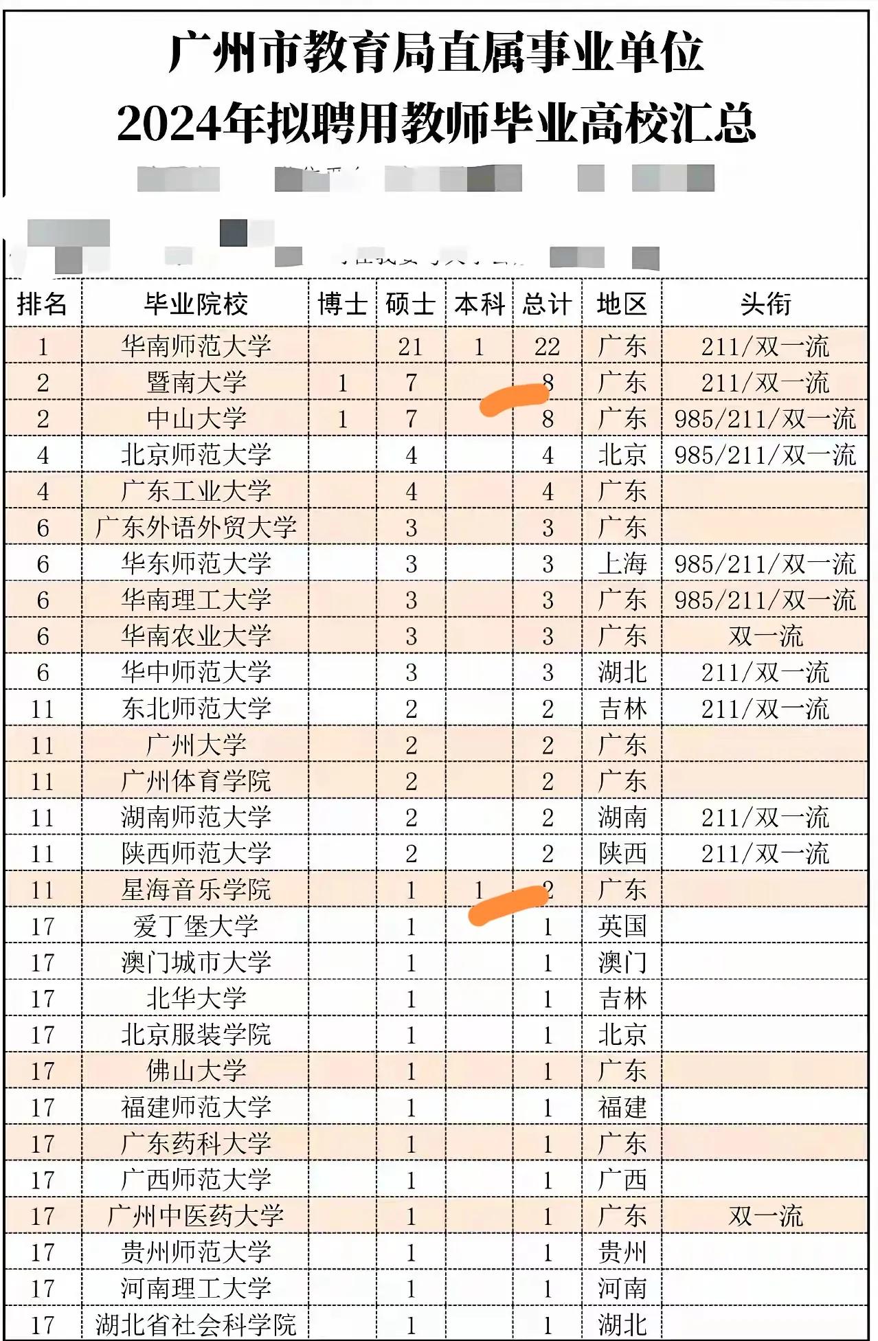 这种招聘，不是有意提高工作的门槛吗？本来本科毕业就可以当中小学老师了，但无奈学
