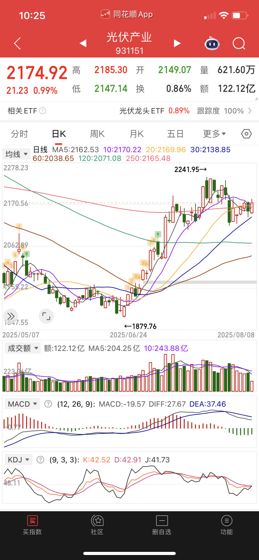 光伏指标金叉，勉强备选。​​​