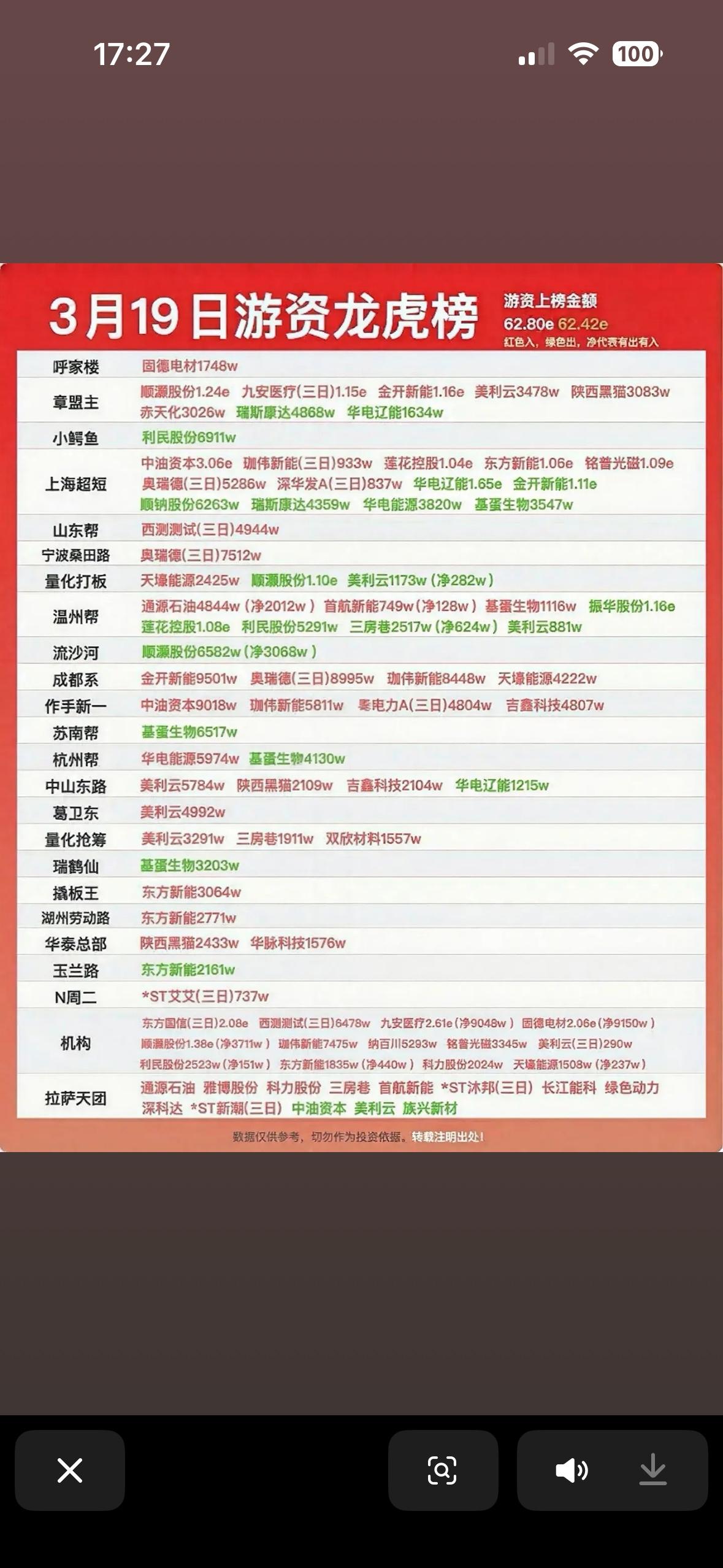 3月19日游资龙虎榜大揭晓！3月19日游资龙虎榜太有看头啦！国泰海通证券上海