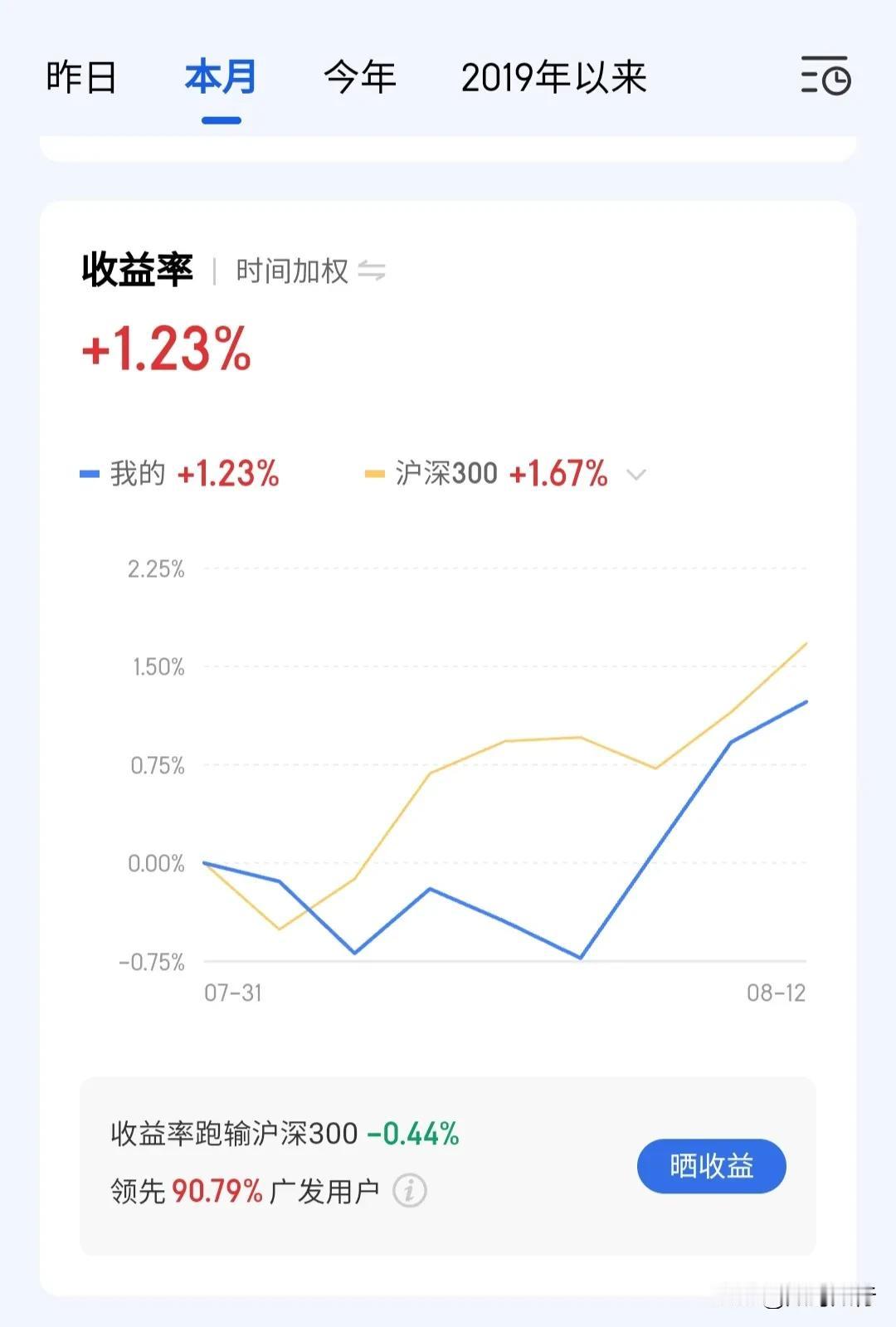 今天上证指数抢先深创指数创去年10月8日高点3674，创近4年新高，距离刘继鹏教