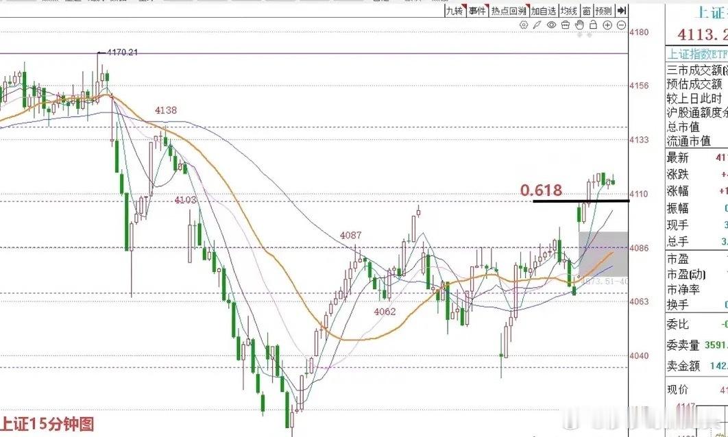 午评：A股早盘全线大涨，短线是否已到压力位？听听莎哥怎么说从今天上午收盘的情况