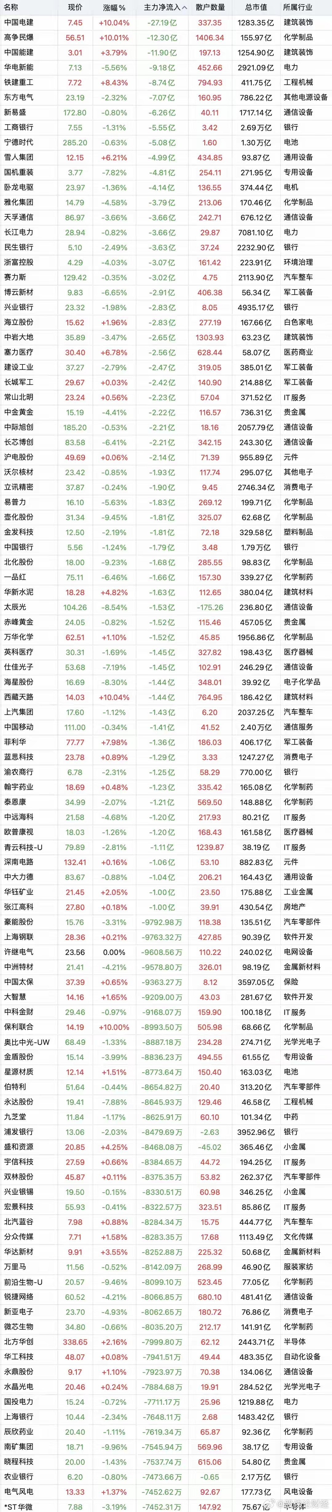 7月24日，主力资金全天卖出100强个股名单​​​