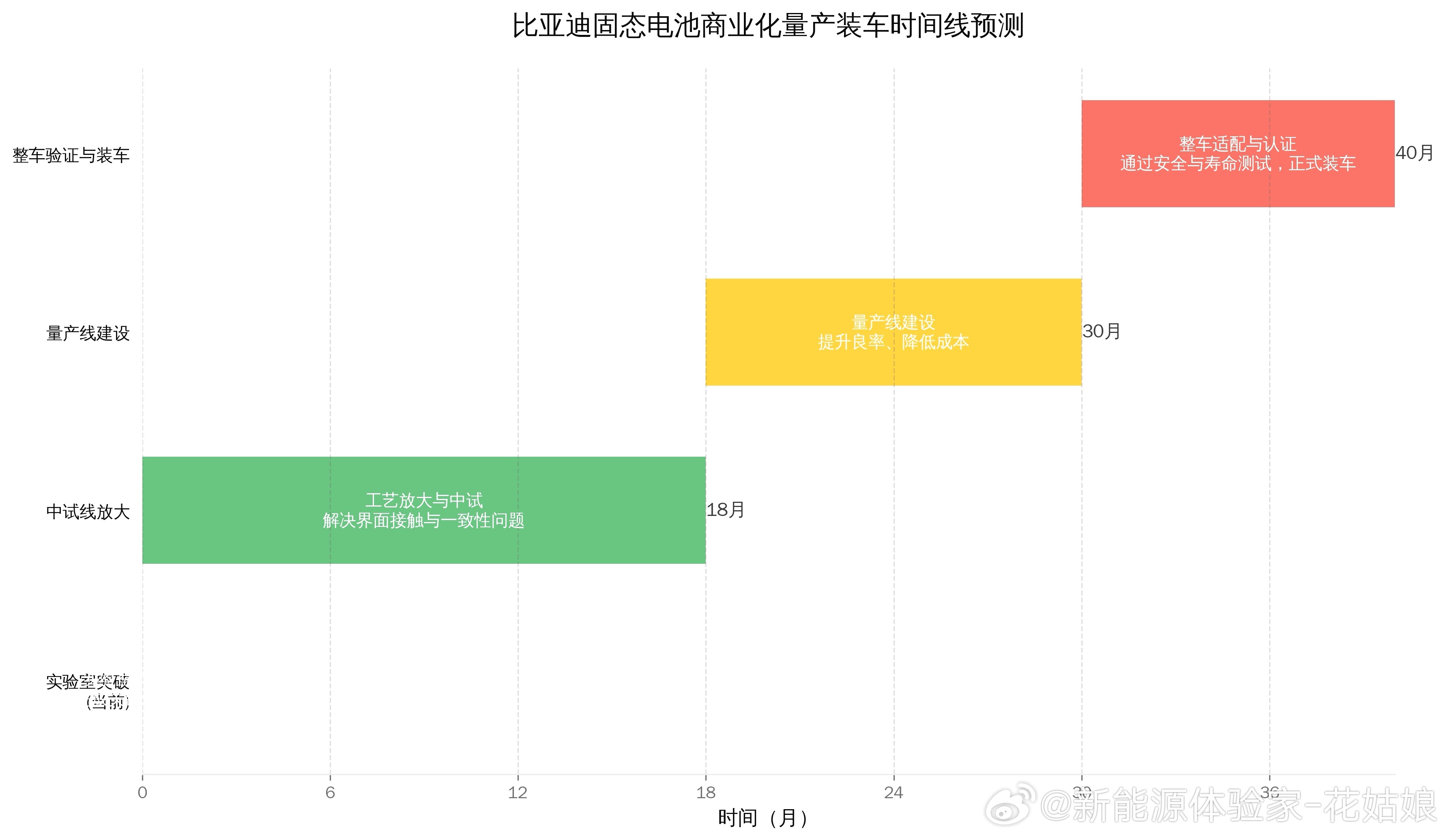 关于固态电池充电慢的软肋，比亚迪的一个解题是这样的不用大改主材，而是精准往固态颗