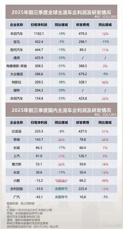 2025年前三季度，比亚迪研发费用和丰田旗鼓相当，同比增加了31％。虽然净利润