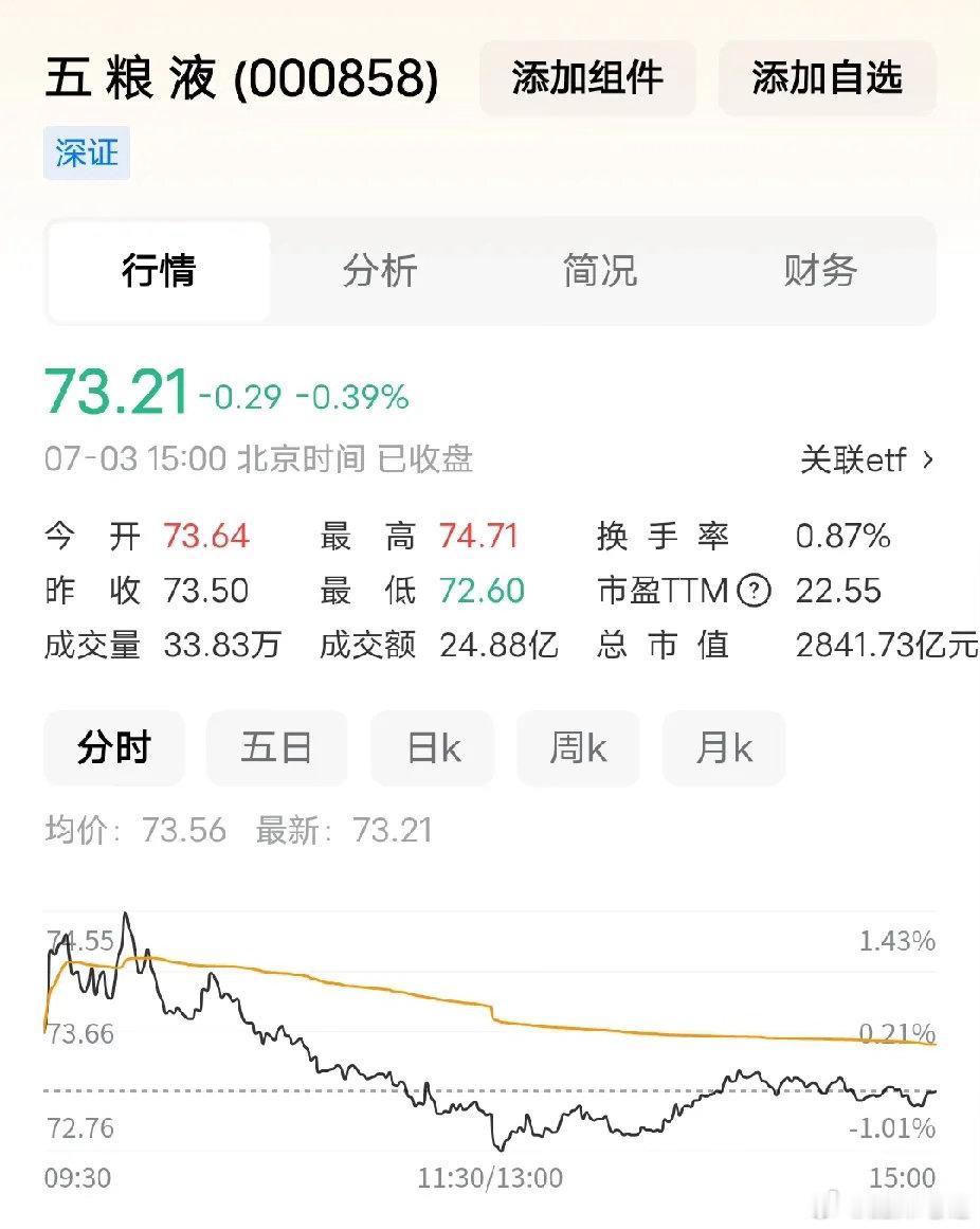 五粮液股价跌跌不休，何时才能见底？没有人说得清楚，底在何方。公司管理层为了稳住股