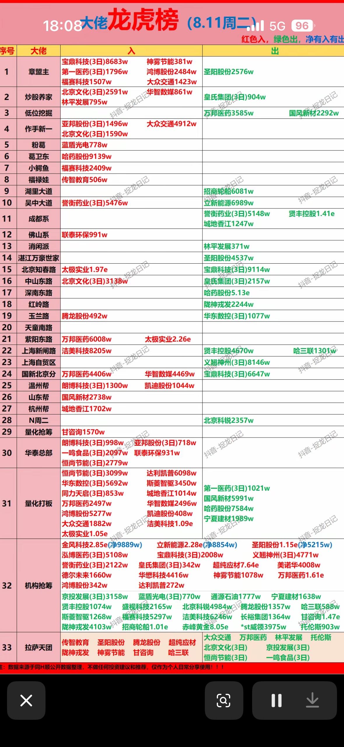 8月11日游资龙虎榜股票涨跌榜，红绿分明，一目了然。8月11日游资龙虎榜那叫