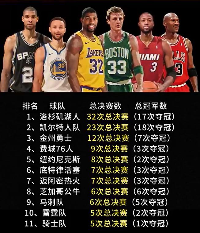 NBA历史5次及以上杀进总决赛的球队：1、湖人：32次（17次冠军）2、凯尔
