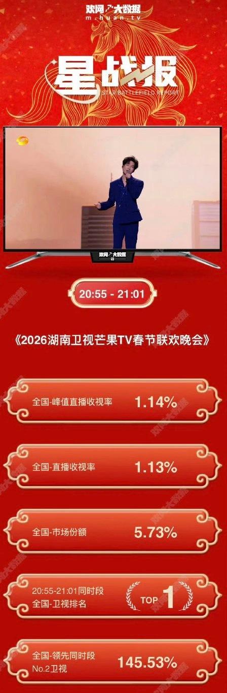 湖南卫视春晚收视率陈楚生全开麦舞台创造湖南卫视春晚的收视率第一，直播收视率峰值达