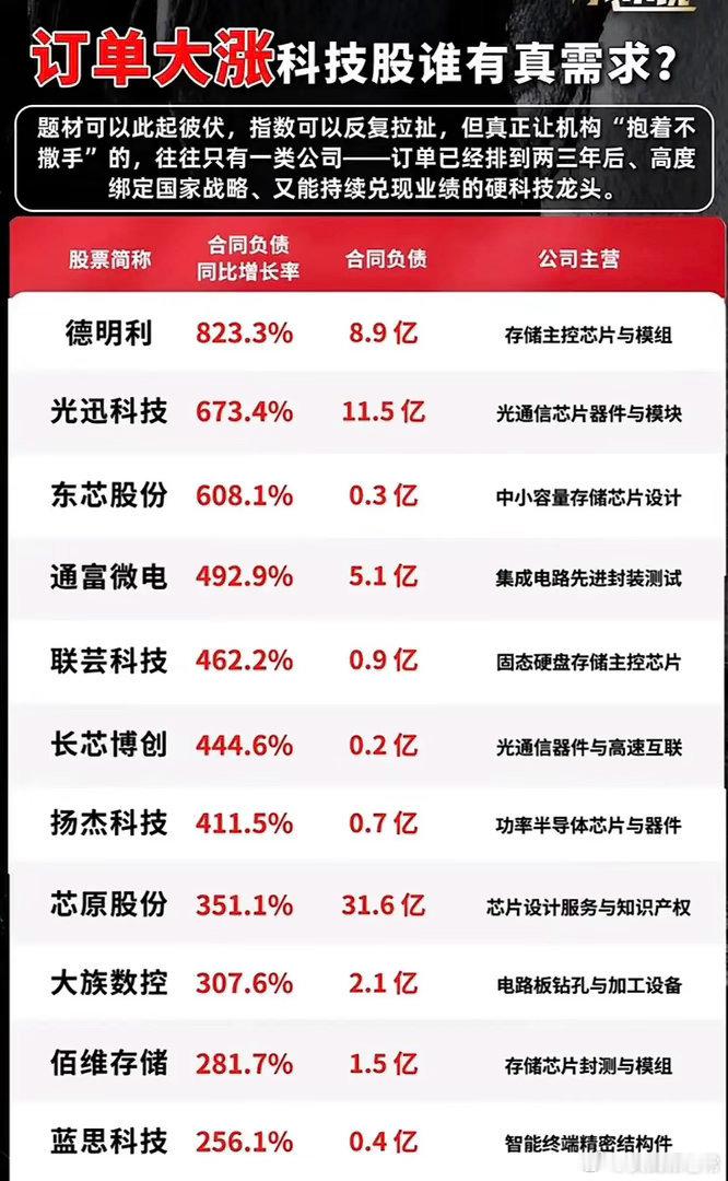 最近网上铺天盖地都是科技企业订单爆满的消息，翻看财报细扒之后才看明白，不少大肆宣