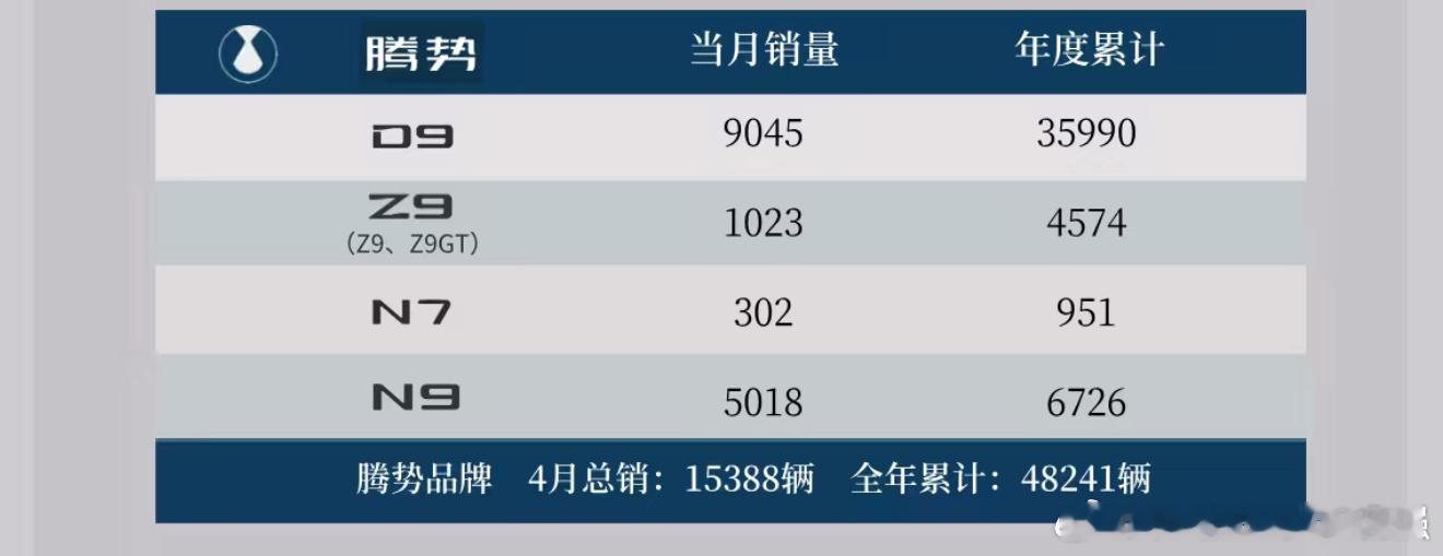 腾势D9一如既往热销，腾势N9销量稳键攀升，4月份总销量超1.5万台～​​​