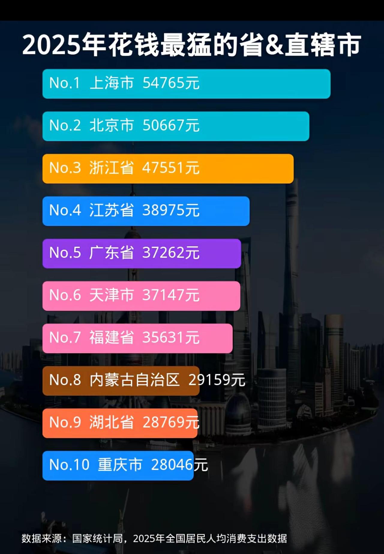2025年全国居民人均消费支出数据显示，上海（54765元）、北京（50667元