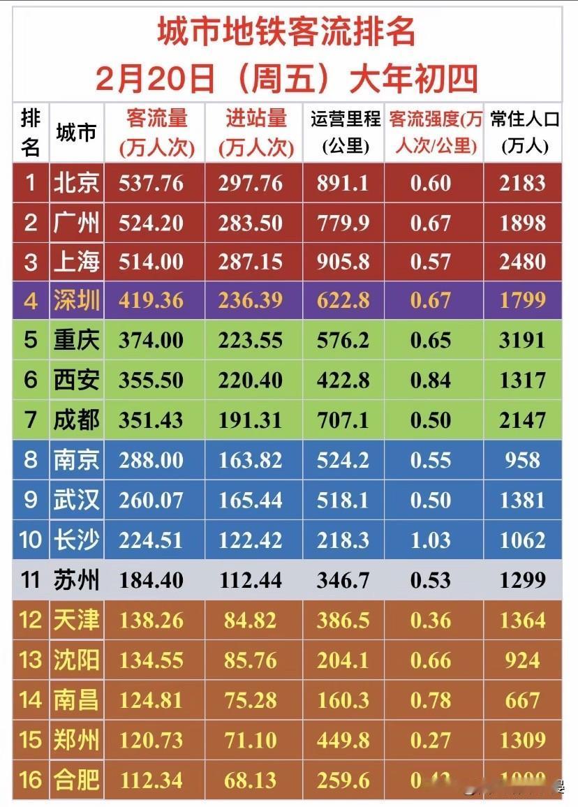 正月初四全国地铁客流出炉：北京登顶，长沙强度登顶，西安表现亮眼2026年2月