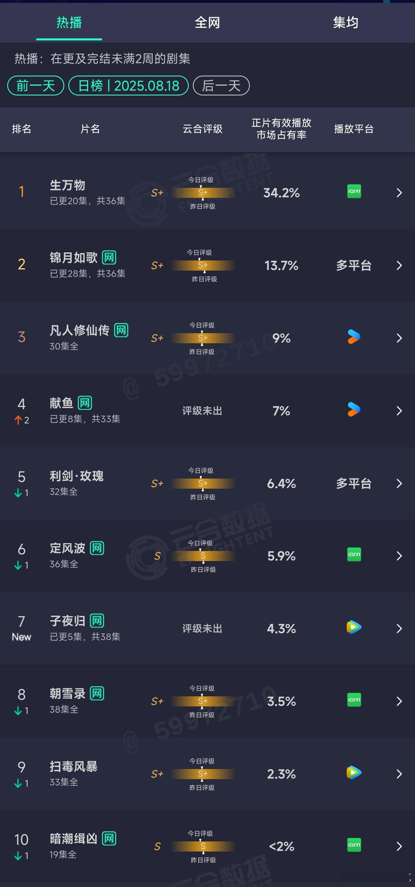 8.18云合：生万物34.2%献鱼7%子夜归首日4.3%​​​