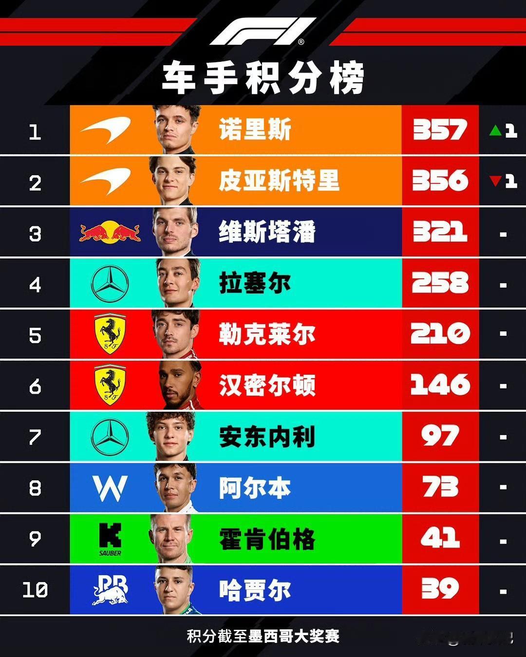 相信维斯塔潘一定能夺冠，迈凯伦纯粹是车好。看不出硬实力，只有潘子才是第一车手。