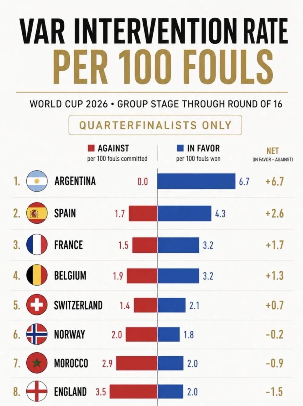 VAR“保送”阿根廷？数据最能说明！2026世界杯四强VAR改判数据呈现显著分化