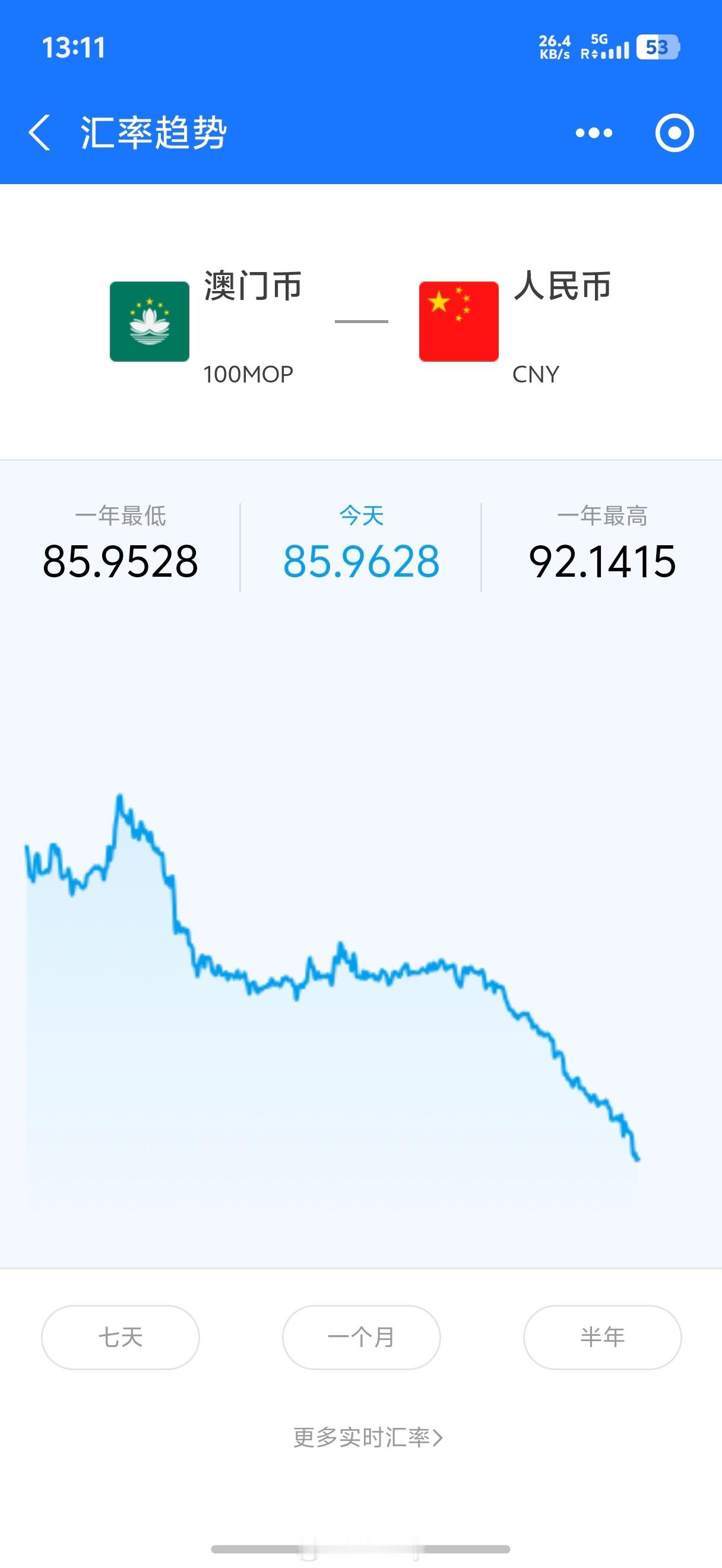 昨天看支付宝的汇率以为自己占便宜了发现微信支付的汇率更便宜再看一眼最近半年的汇率