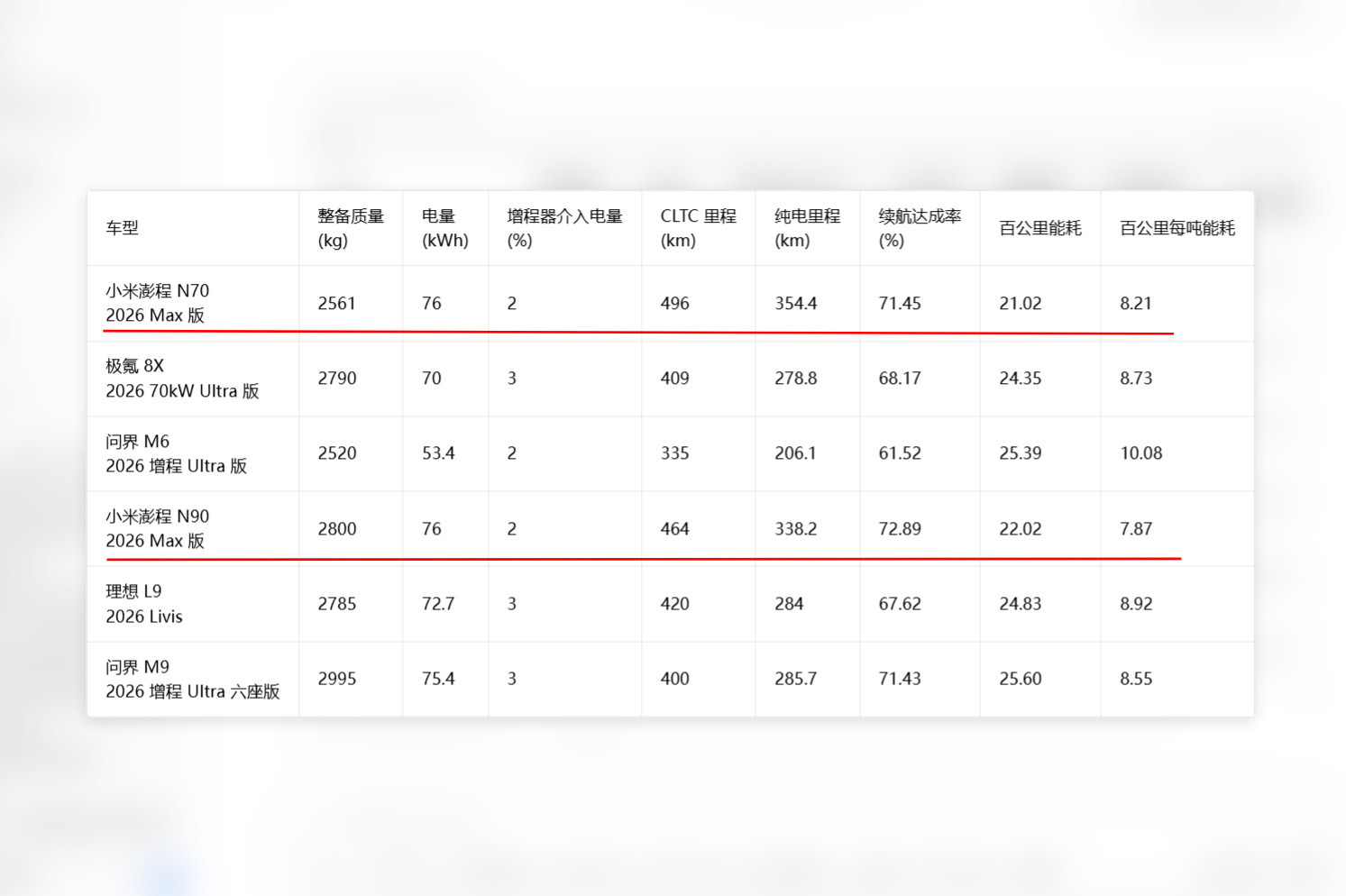 懂车帝的续航测试，澎程N70和N90又是第一。小米的三电技术确实牛逼，能耗表现遥