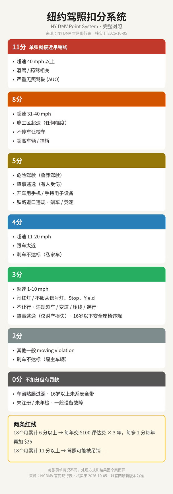 🚗在纽约开车，这张扣分表请存好