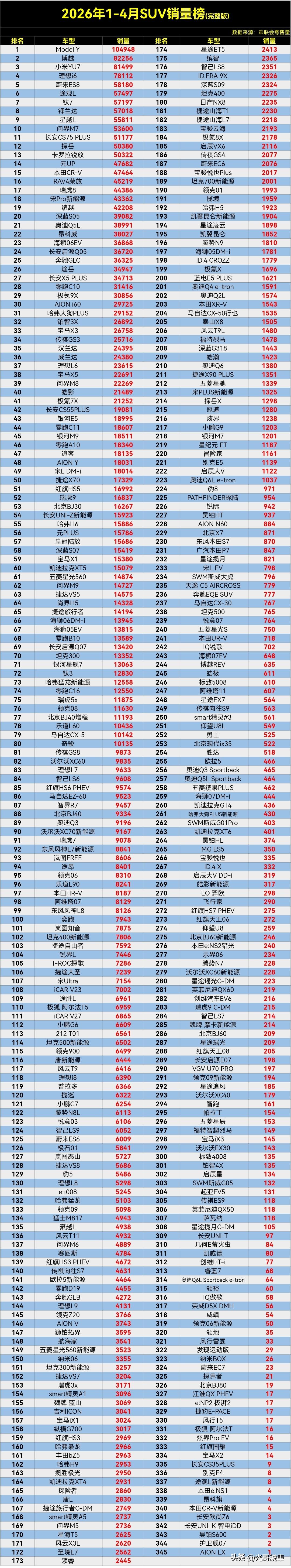 【2026年1-4月SUV零售销量排行榜完整版】公布，快来看看你的爱车排第几名呢