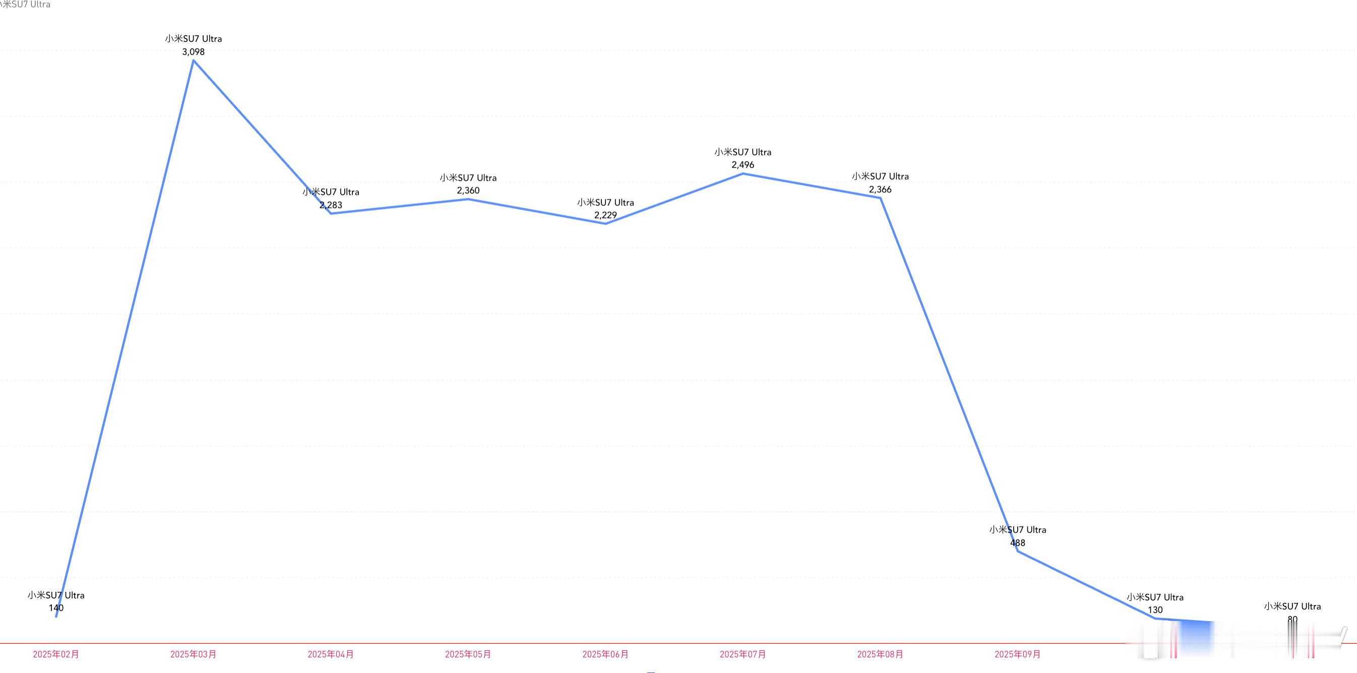 11月，小米汽车销量走势图，舆论对小米销售产生负面影响。小米su7销量一直下跌，