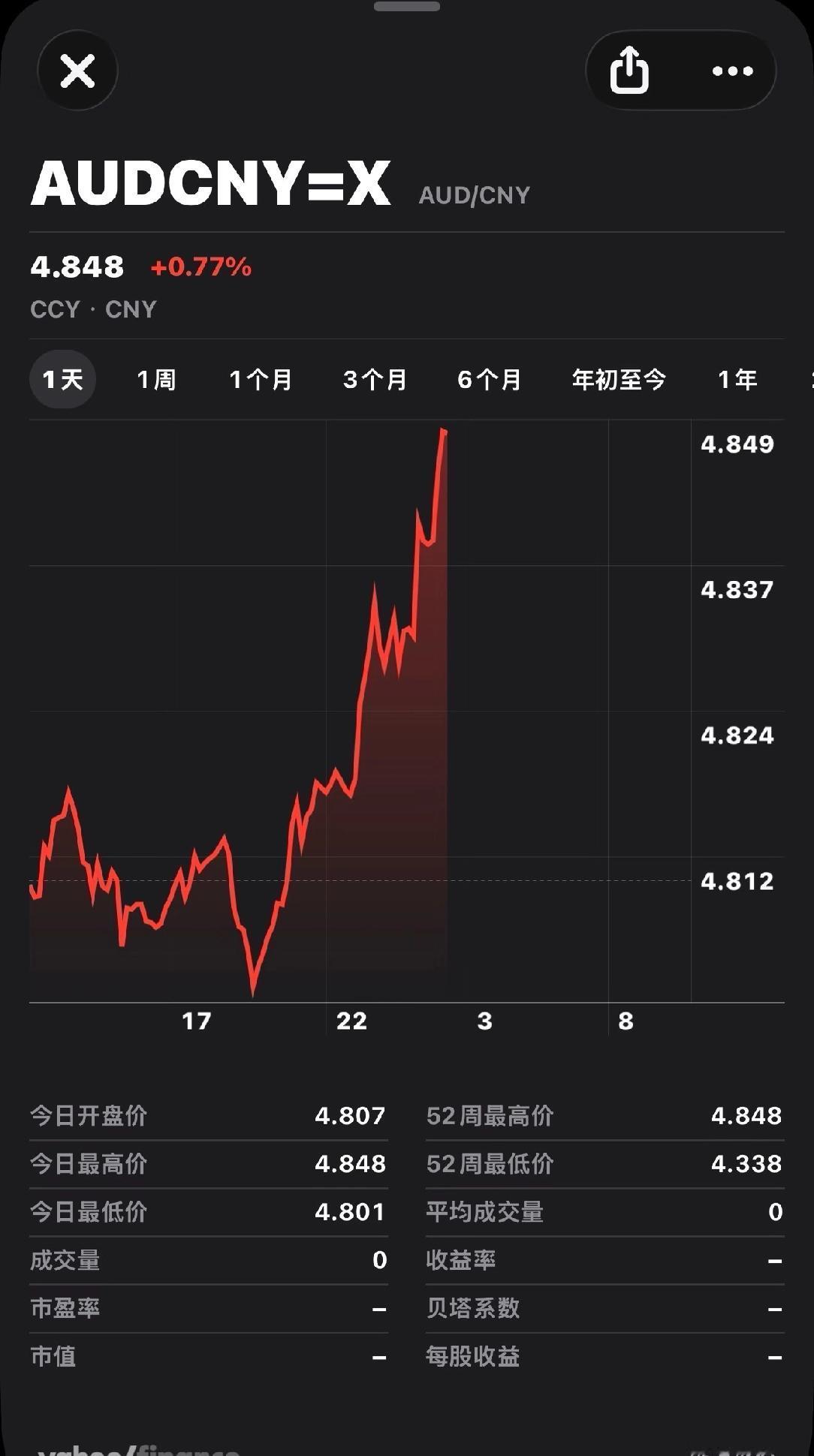 澳币汇率这走势，简直让人捉摸不透！眼瞅着就要破4.9了，吓得我都晕了。想想以前6